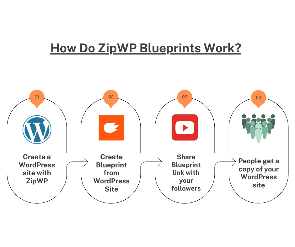 How Do ZipWP Blueprints Work